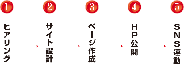 1.ヒアリング→2.サイト設計→3.ページ作成→4.HP公開→5.SNS連動