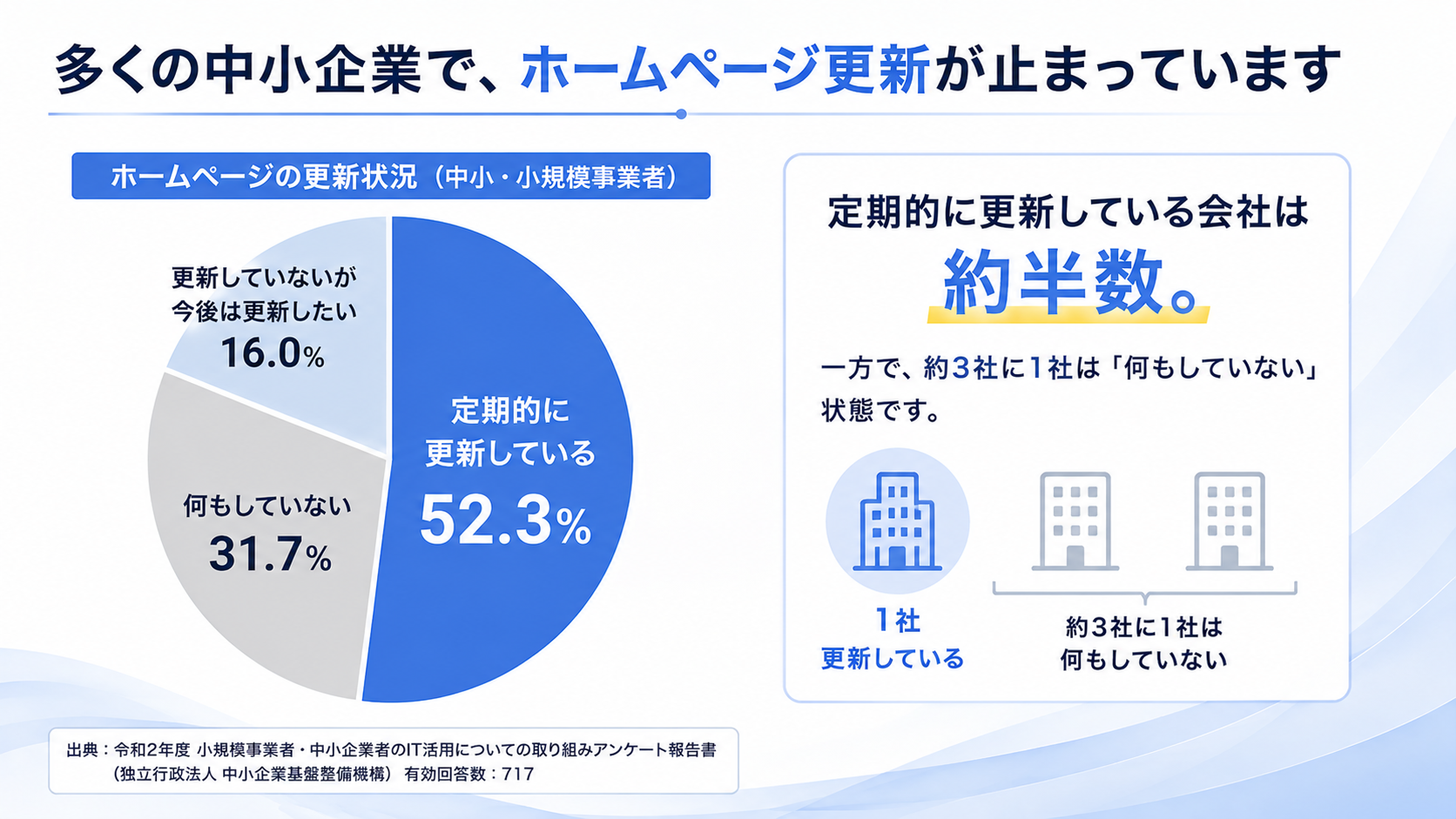 中小・小規模事業者のホームページ更新状況。定期的に更新52.3％、何もしていない31.7％、今後は更新したい16.0％